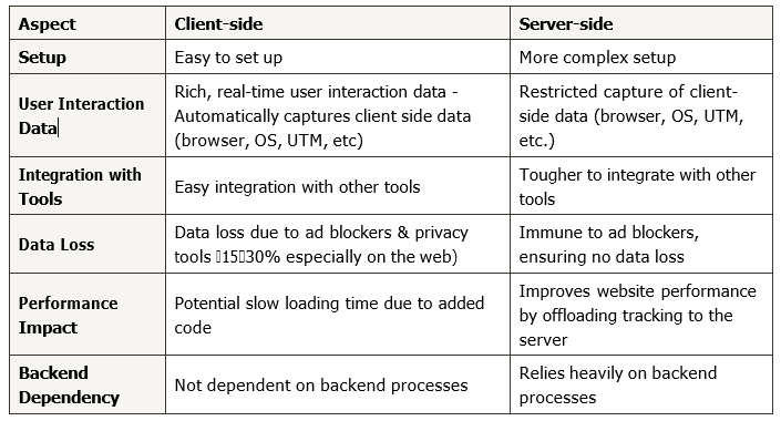 [Week 6] Learning Mixpanel: Choosing Client vs Server vs Hybrid tracking method
